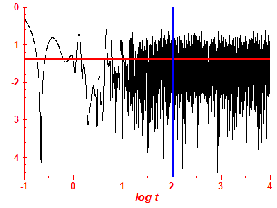 Survival probability log